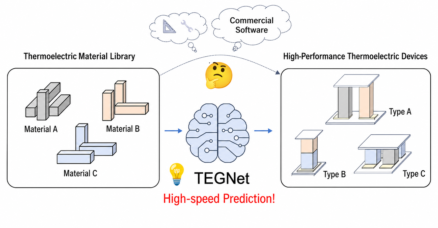 TEGNet ускорил расчёт термогенераторов в 9000 раз и с точностью 99