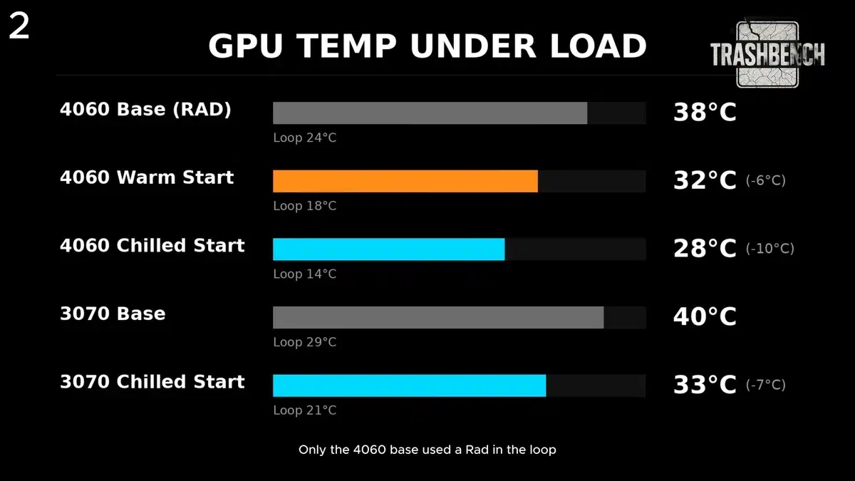 Изображение к статье: Энтузиаст собрал пельтье-охлаждение для GPU, но выигрыш скромный
