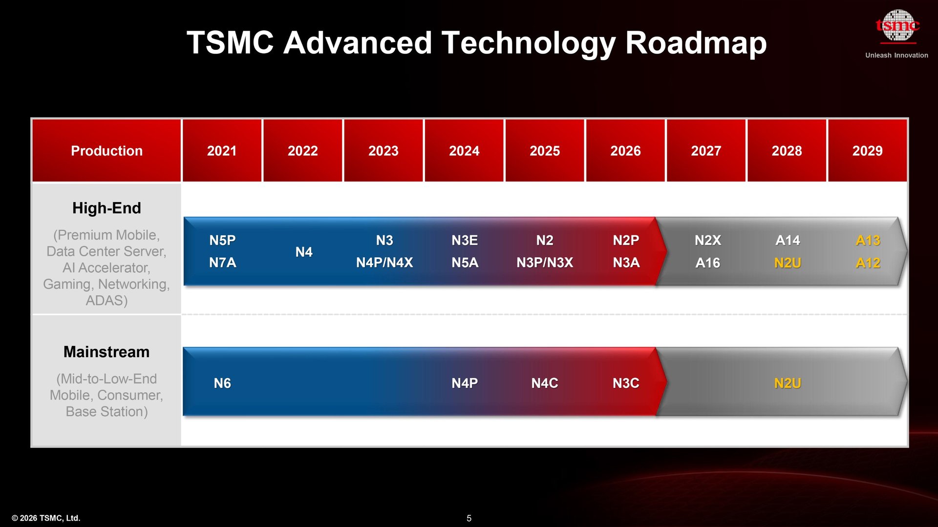Изображение к статье: TSMC A16 (1.6 нм): до 10% быстрее 2 нм и с питанием с тыла