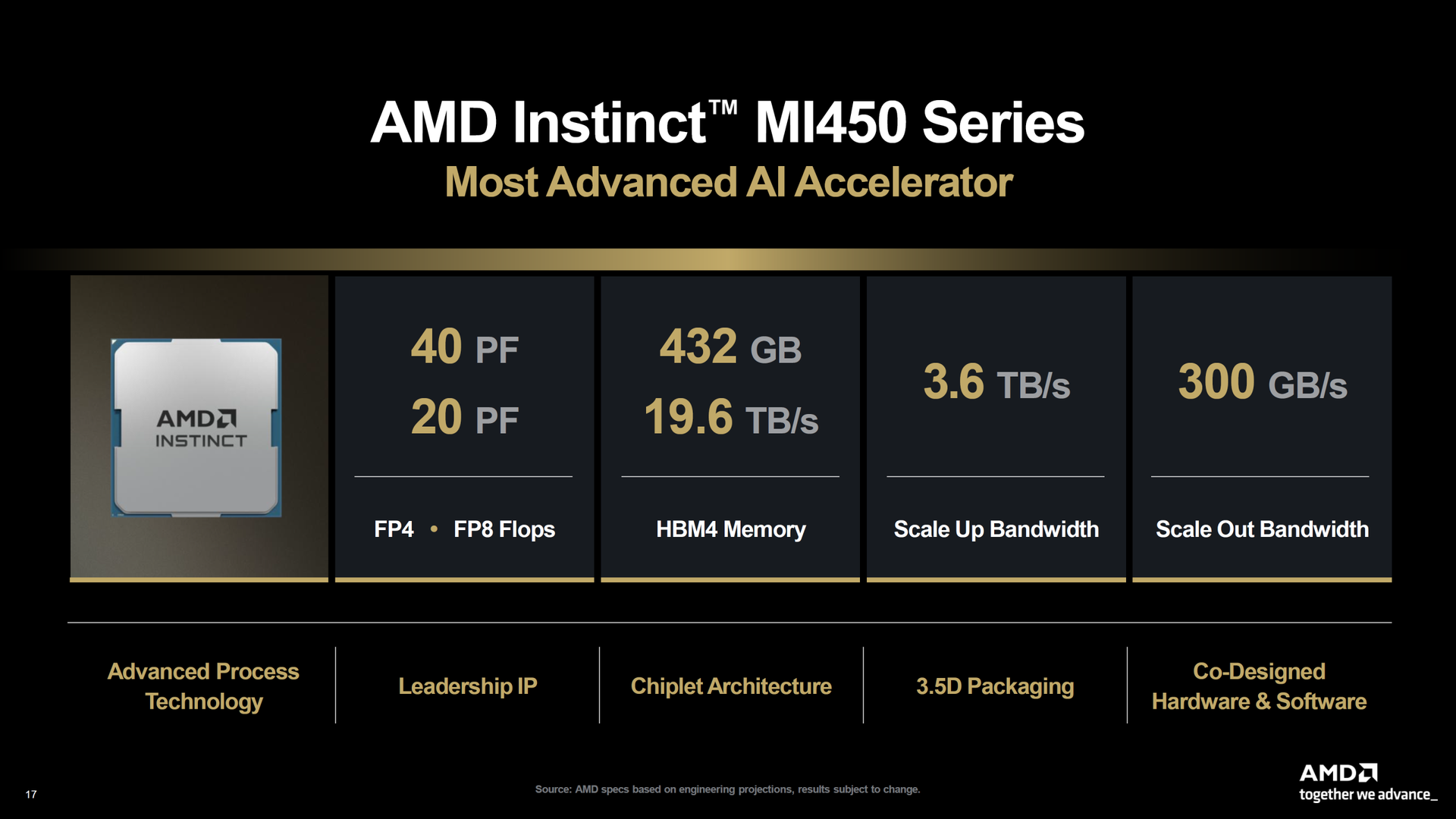 Изображение к статье: AMD начала сэмплинг Instinct MI450: упор на AI-инференс