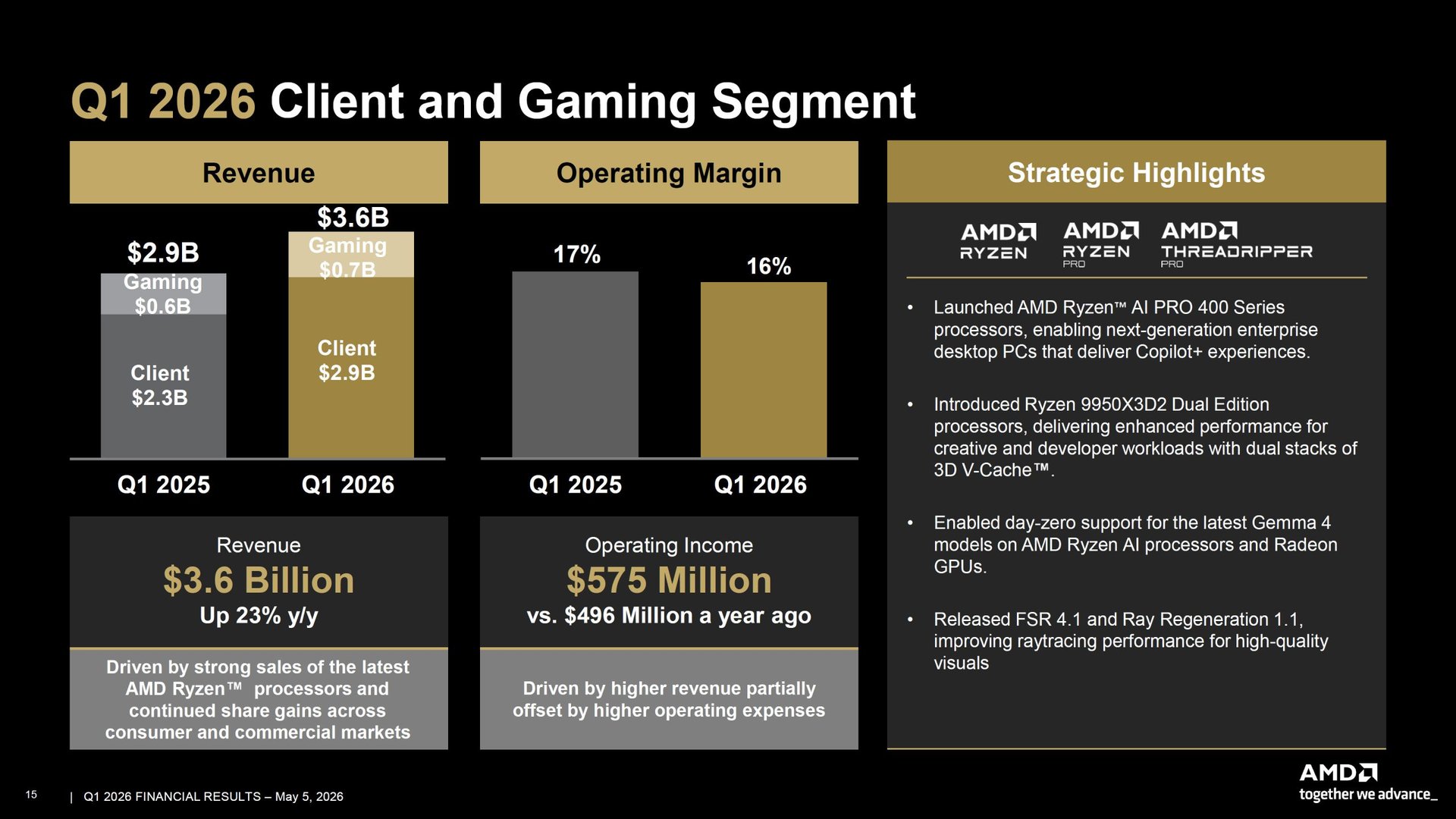 Изображение к статье: AMD ждёт спад спроса на ПК и игры во 2-й половине 2026 года
