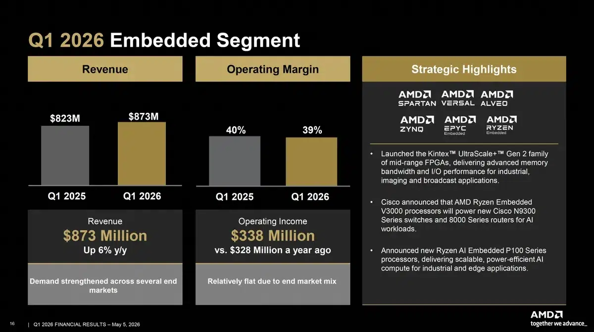 Изображение к статье: AMD отчиталась за Q1 2026: $10,25 млрд и ставка на EPYC