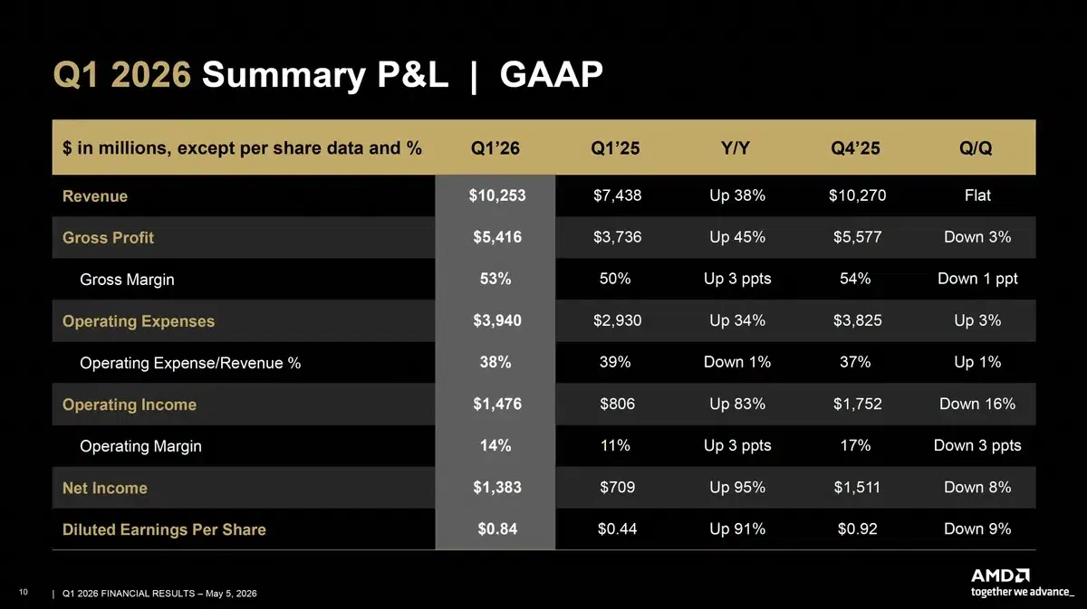 Изображение к статье: AMD отчиталась за Q1 2026: $10,25 млрд и ставка на EPYC