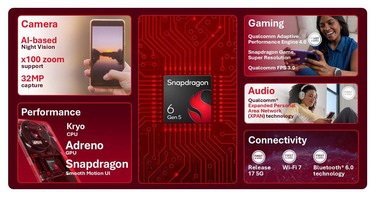 Изображение к статье: Snapdragon 6 Gen 5 и 4 Gen 5: прирост GPU до 77% и Wi‑Fi 7