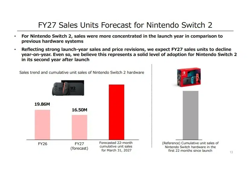 Изображение к статье: Nintendo снизила прогноз продаж Switch 2 на FY27 после роста цены