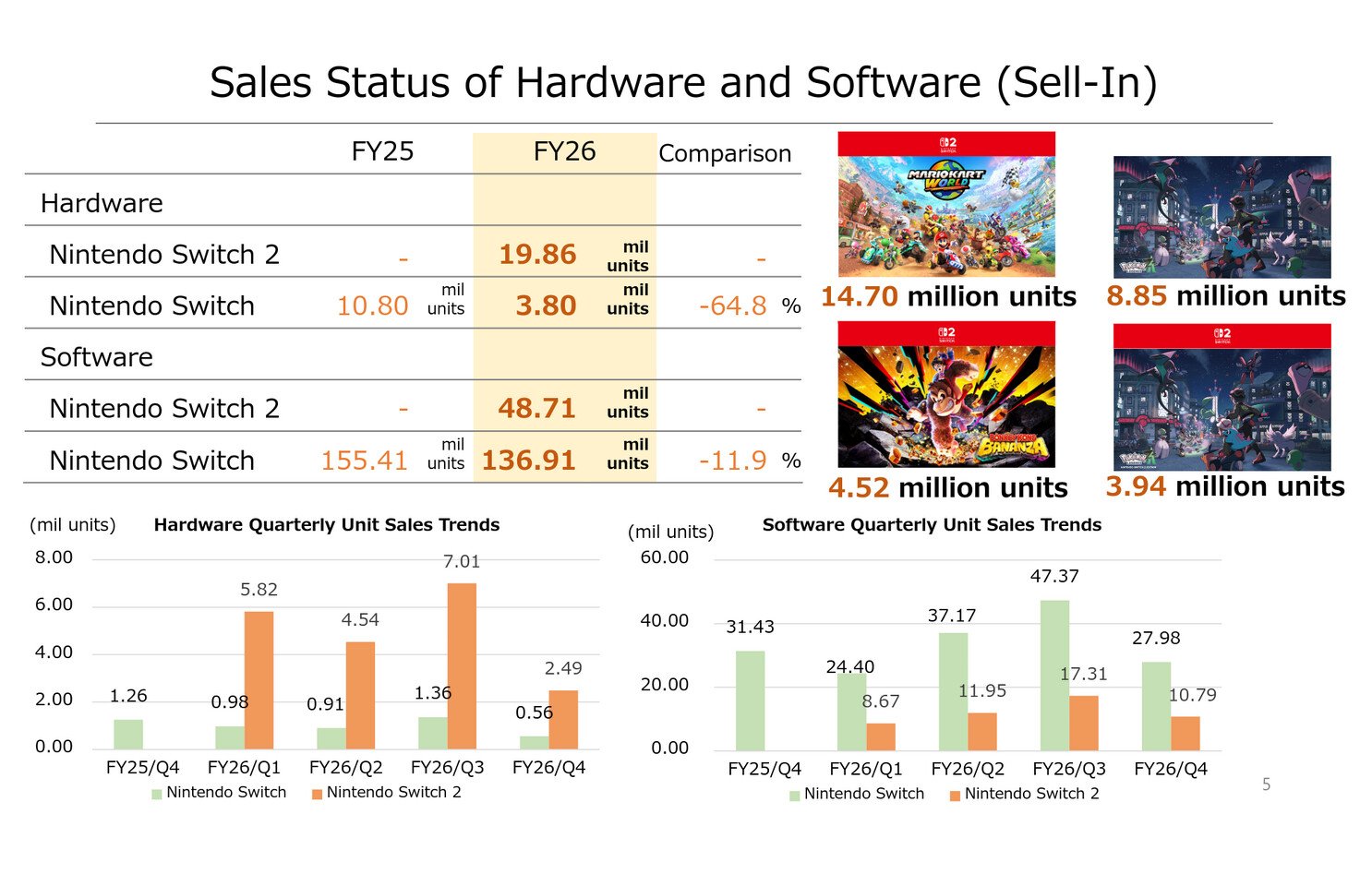 Nintendo поднимет цену Switch 2 до $499 а Pokopia продали 4 млн
