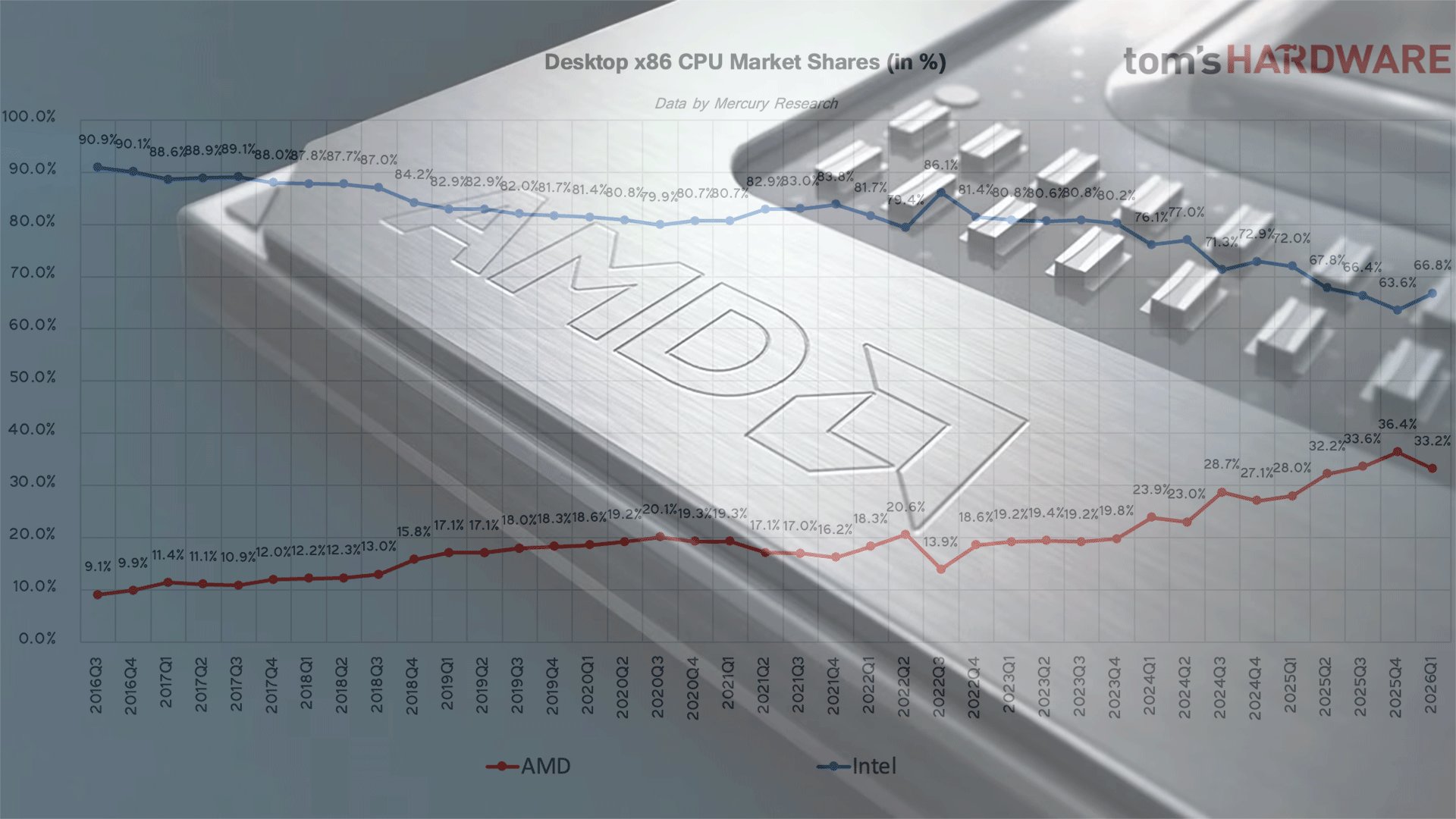 AMD взяла 46 выручки x86 серверов но в ПК лидирует Intel