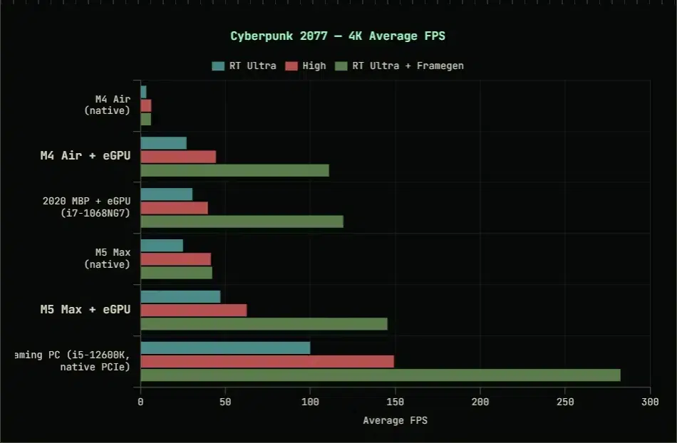 Изображение к статье: MacBook Pro на M5 Max запустил RTX 5090 eGPU и дал 100+ FPS в Cyberpunk