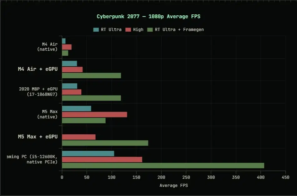 Изображение к статье: MacBook Pro на M5 Max запустил RTX 5090 eGPU и дал 100+ FPS в Cyberpunk