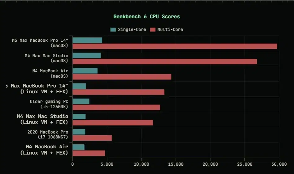 Изображение к статье: MacBook Pro на M5 Max запустил RTX 5090 eGPU и дал 100+ FPS в Cyberpunk