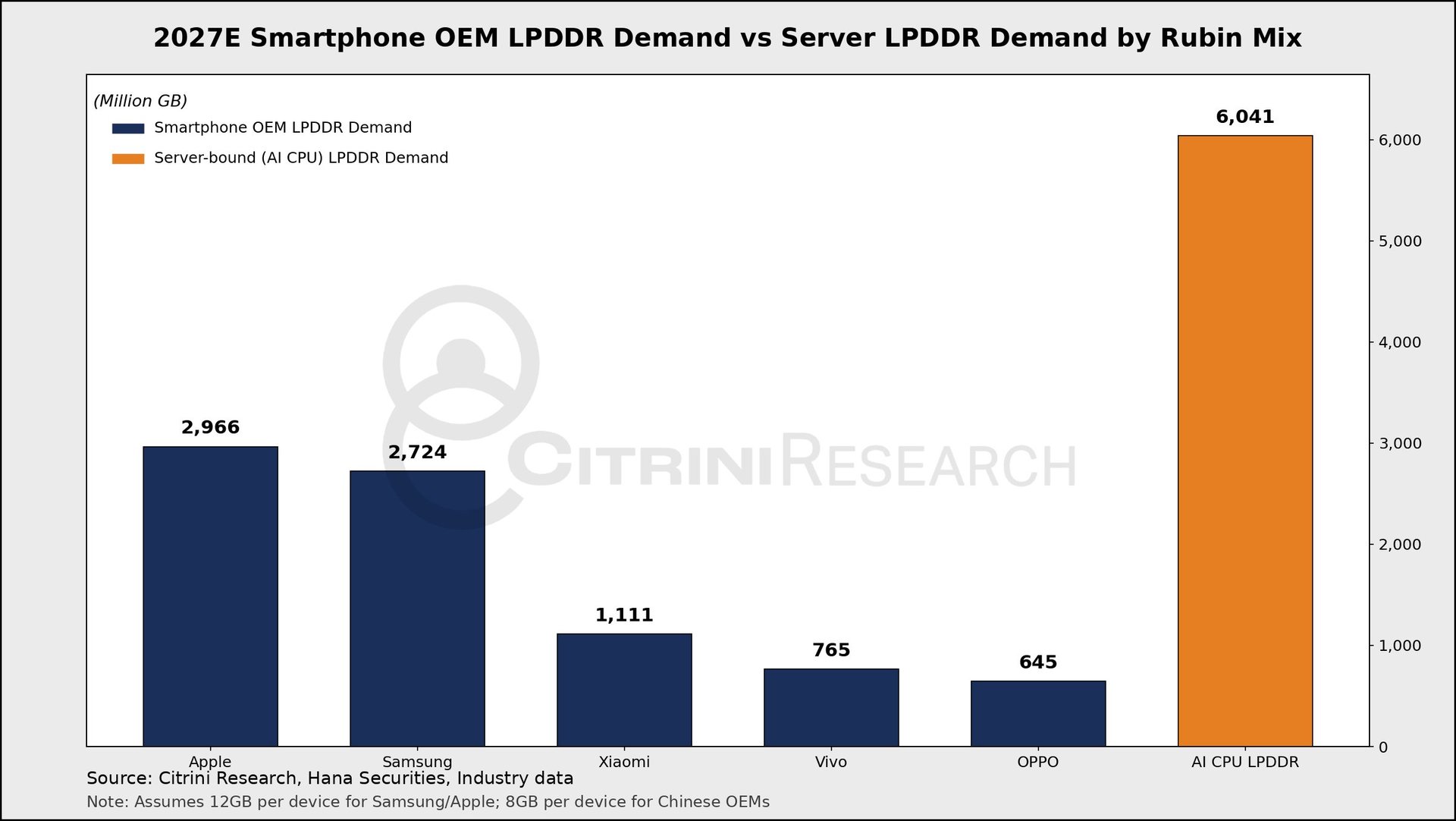 Изображение к статье: Nvidia Rubin в 2027 году &laquo;съест&raquo; больше LPDDR, чем iPhone