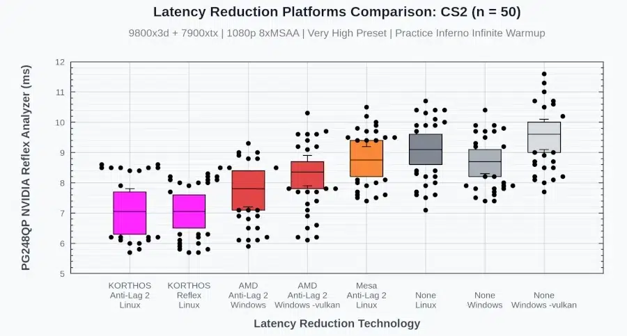 Изображение к статье: Linux получает Reflex 2 и Anti-Lag 2 даже на AMD и Intel
