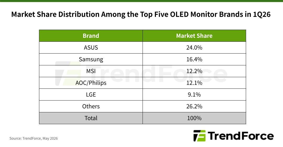 Поставки OLED мониторов выросли на 78 год к году в 1Q26