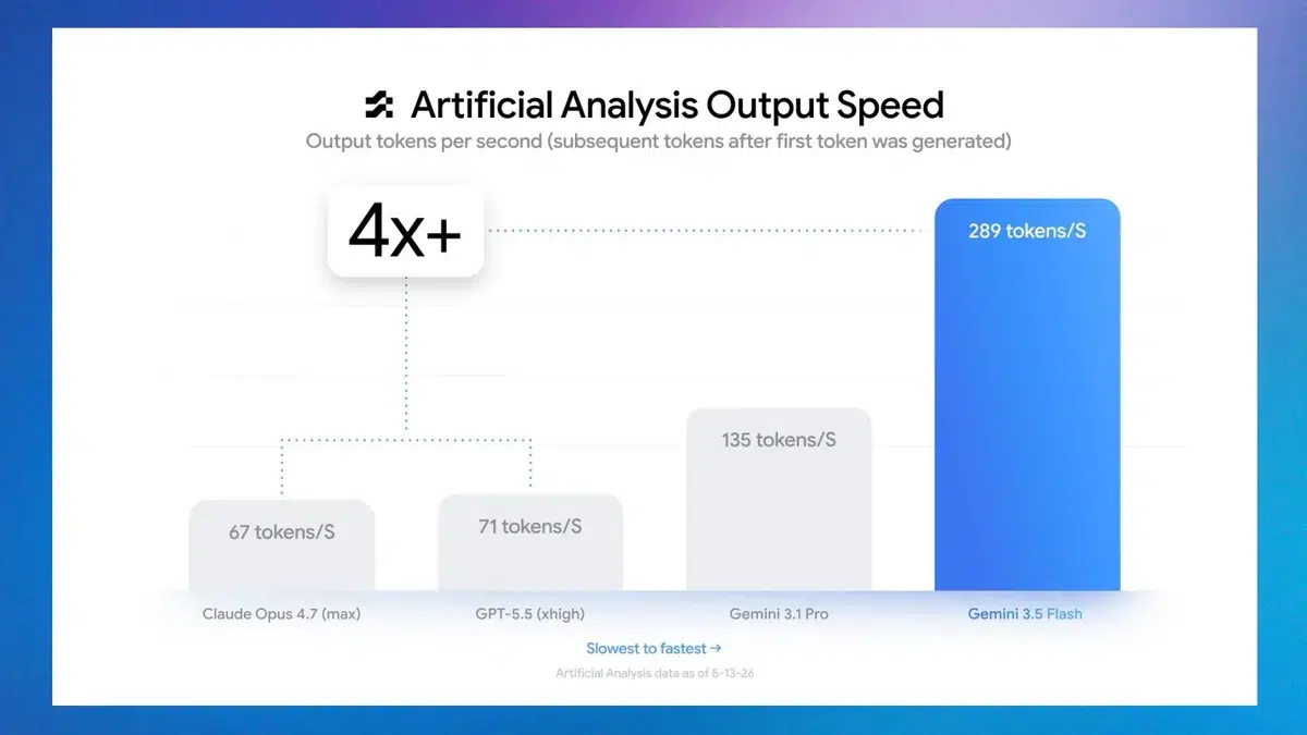 Изображение к статье: Google выпустила Gemini 3.5 Flash и готовит агент Gemini Spark