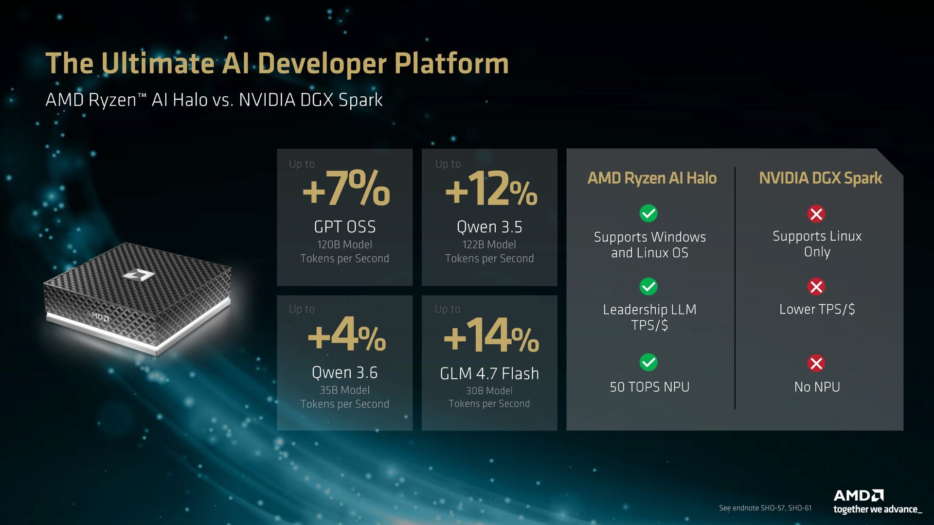 Изображение к статье: AMD открыла предзаказ Ryzen AI Halo за $3999: мини-ПК для LLM до 200B