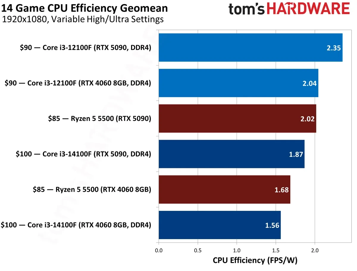 Изображение к статье: $100 CPU Shootout: Comparing the Ryzen 5 5500, Core i3-14100F, and Core i3-12100F to find the top DDR4 CPU