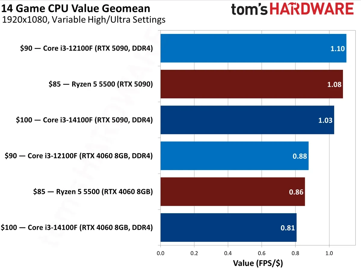 Изображение к статье: $100 CPU Shootout: Comparing the Ryzen 5 5500, Core i3-14100F, and Core i3-12100F to find the top DDR4 CPU