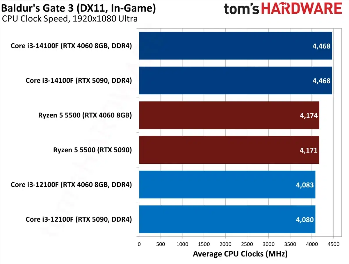 Изображение к статье: $100 CPU Shootout: Comparing the Ryzen 5 5500, Core i3-14100F, and Core i3-12100F to find the top DDR4 CPU