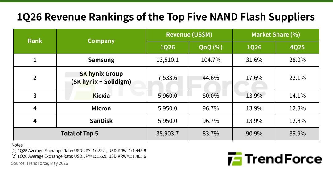 Выручка топ 5 производителей NAND взлетела на 837 за 1К26