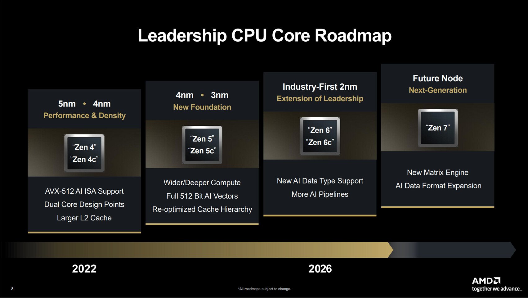 AMD Zen 7 может перейти на TSMC A14 и новое корпусирование