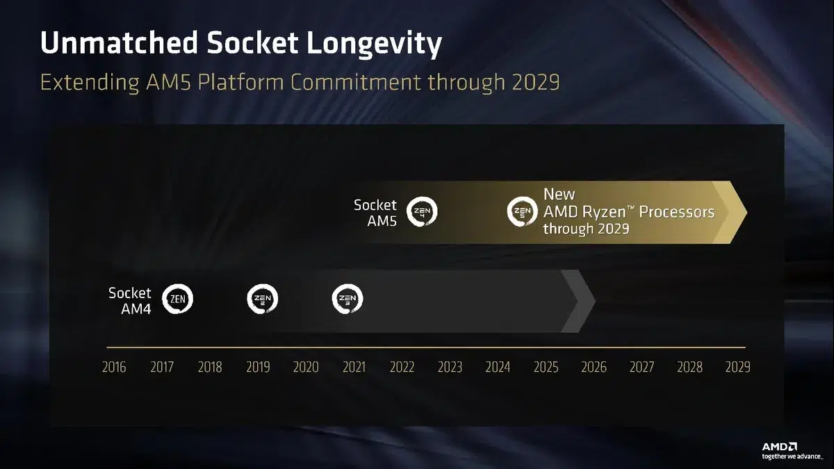 Изображение к статье: AMD продлит поддержку AM5 до 2029 года, но без плюса