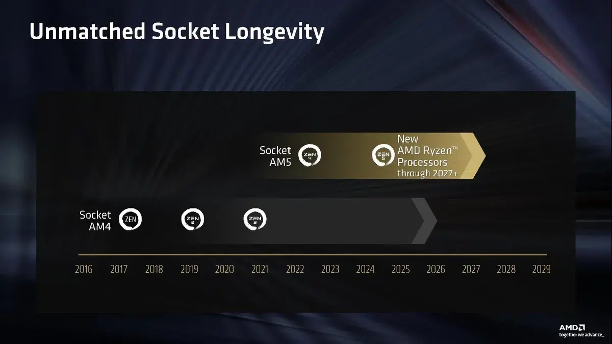 Изображение к статье: AMD продлит поддержку AM5 до 2029 года, но без плюса