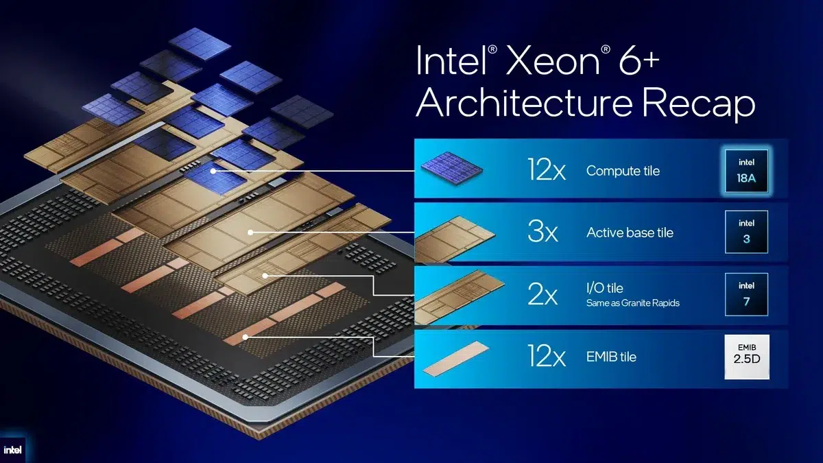 Изображение к статье: Intel Xeon 6+ получил до 288 ядер и техпроцесс 18A