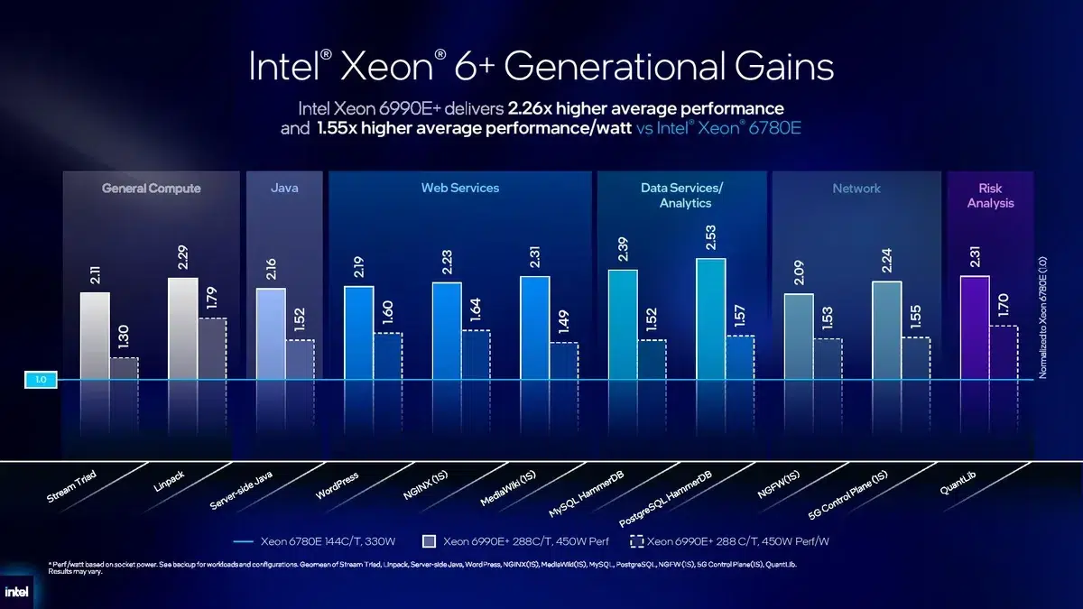 Изображение к статье: Intel Xeon 6+ получил до 288 ядер и техпроцесс 18A