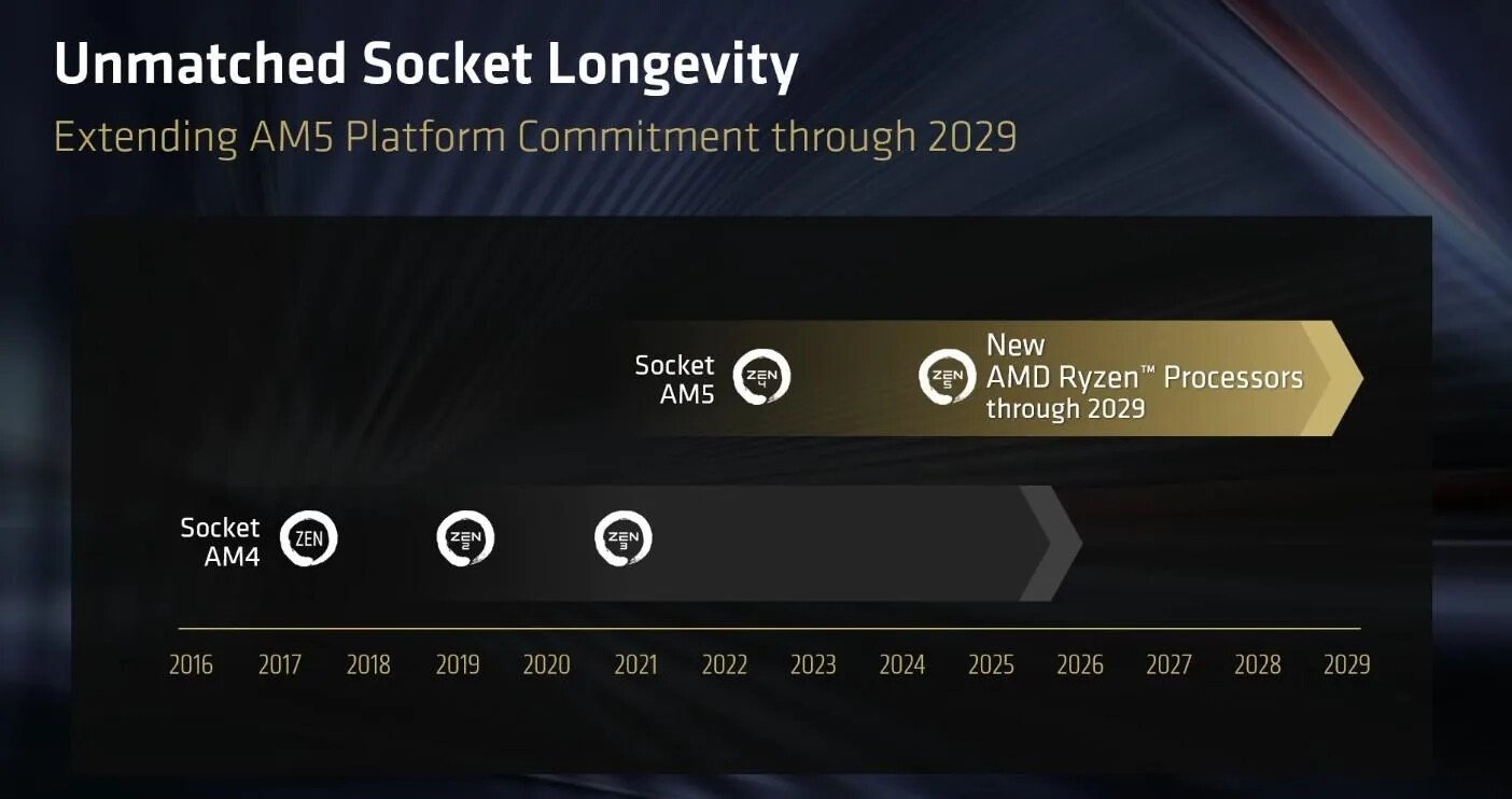 AMD продлит Socket AM5 до 2029 года апгрейд без смены платы