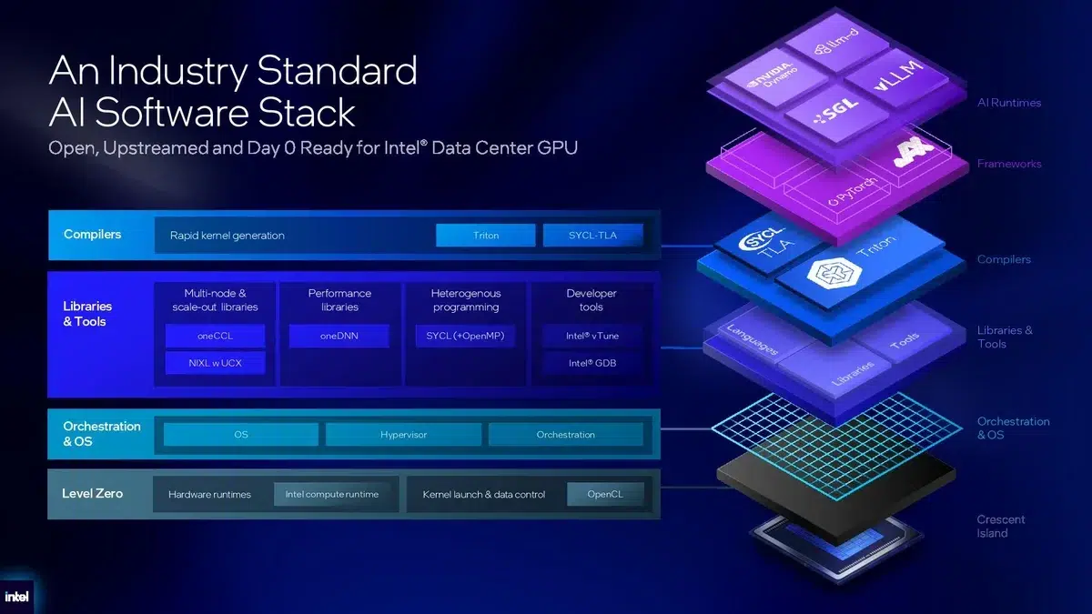 Изображение к статье: Intel Crescent Island получит до 480 ГБ LPDDR5X для ИИ