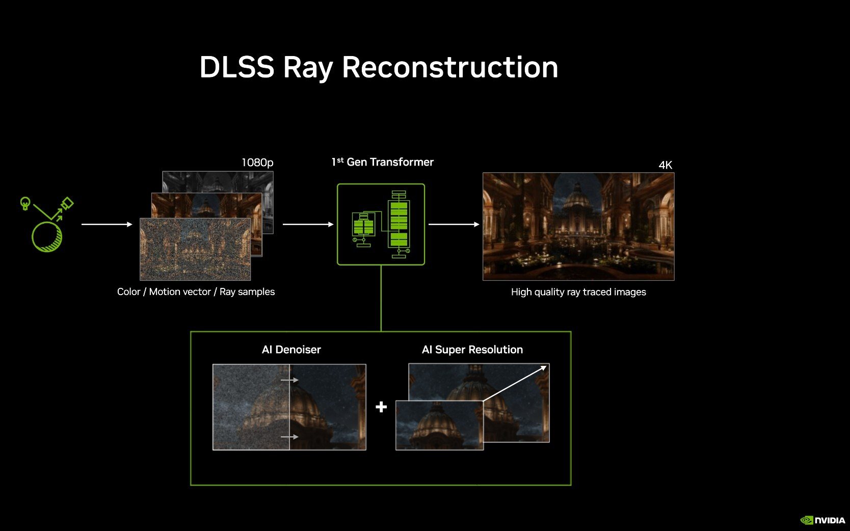 Diagram of DLSS Ray Reconstruction pipeline input camera rays producing colormotion samples 1st Gen Transformer processing and output to a 4K high quality ray traced image bottom box shows AI Denoiser and AI Super Resolution