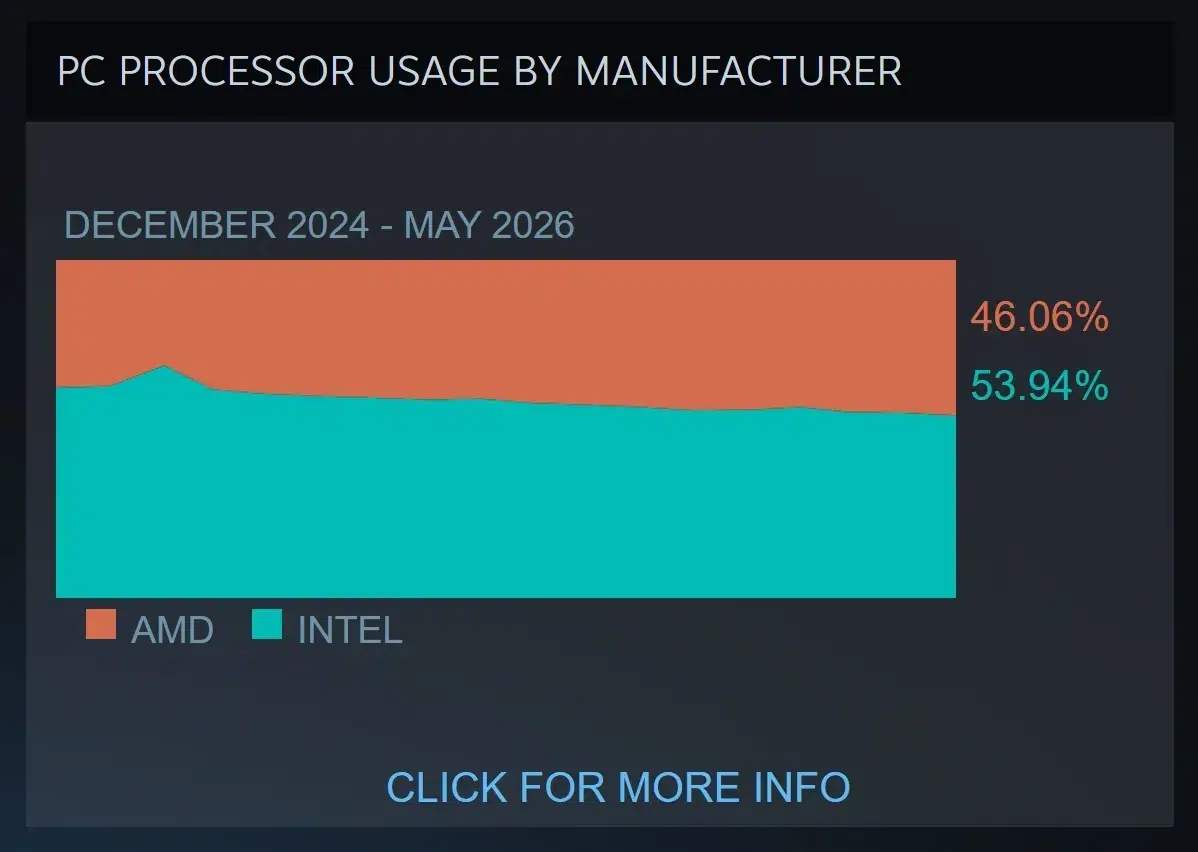 Изображение к статье: AMD заняла почти 45% CPU в Steam среди Windows-ПК