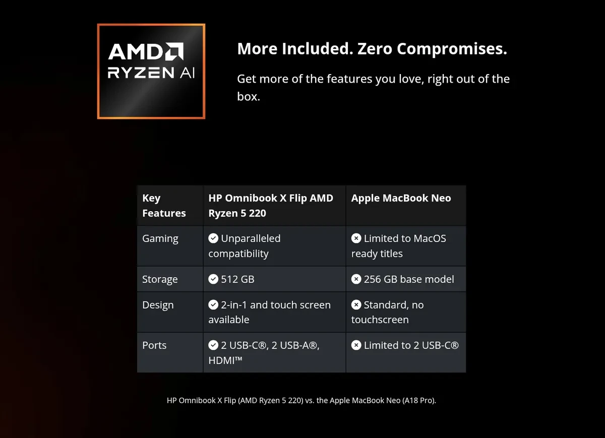 Изображение к статье: AMD уколола MacBook Neo: 15 из 20 PC-игр не запускаются