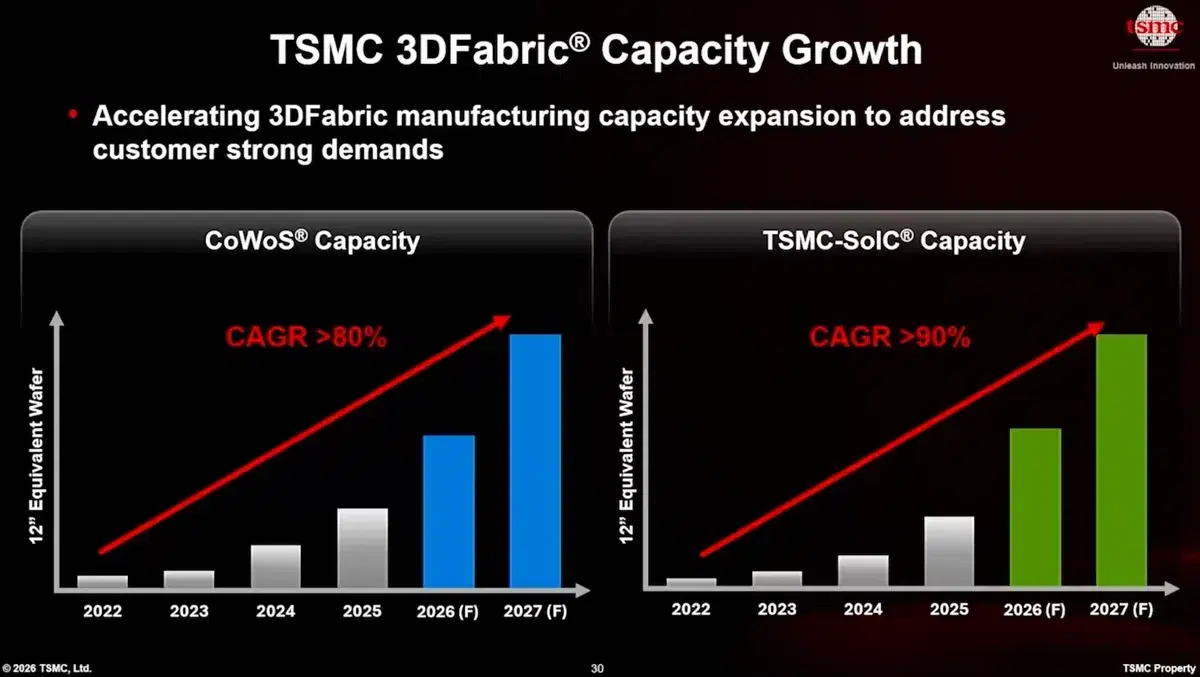 Изображение к статье: TSMC не спешит менять CoWoS на CoPoS для AI-чипов