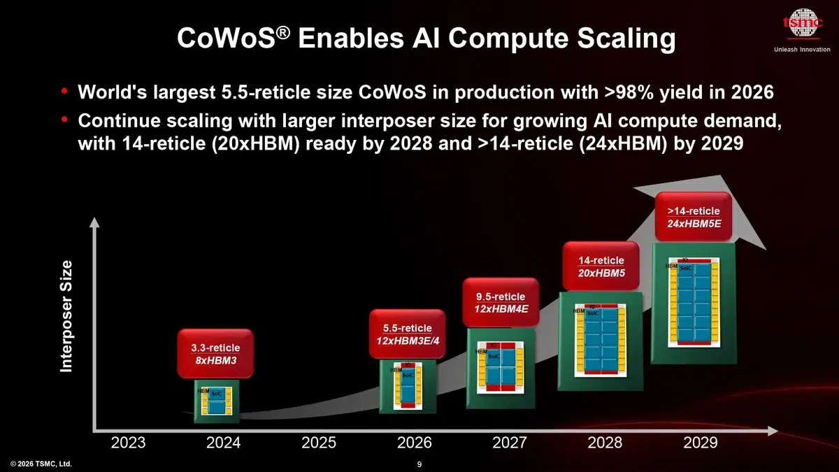 Изображение к статье: TSMC не спешит менять CoWoS на CoPoS для AI-чипов