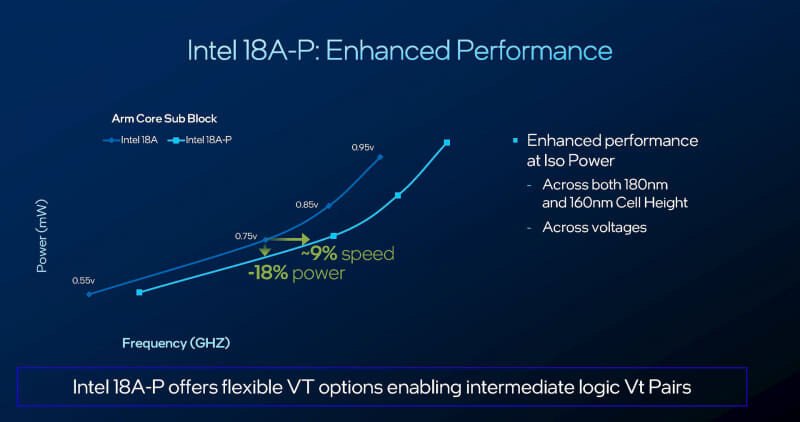 Изображение к статье: Intel 18A-P ускорит Xeon Diamond Rapids на 9%