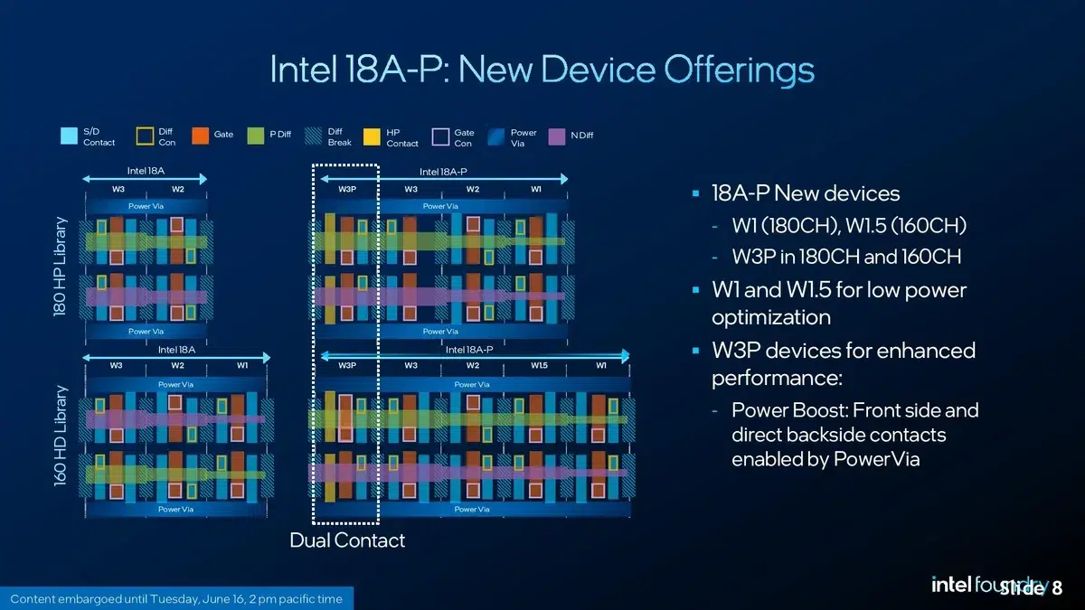 Изображение к статье: Intel 18A-P запустили в risk production: +9% к частоте