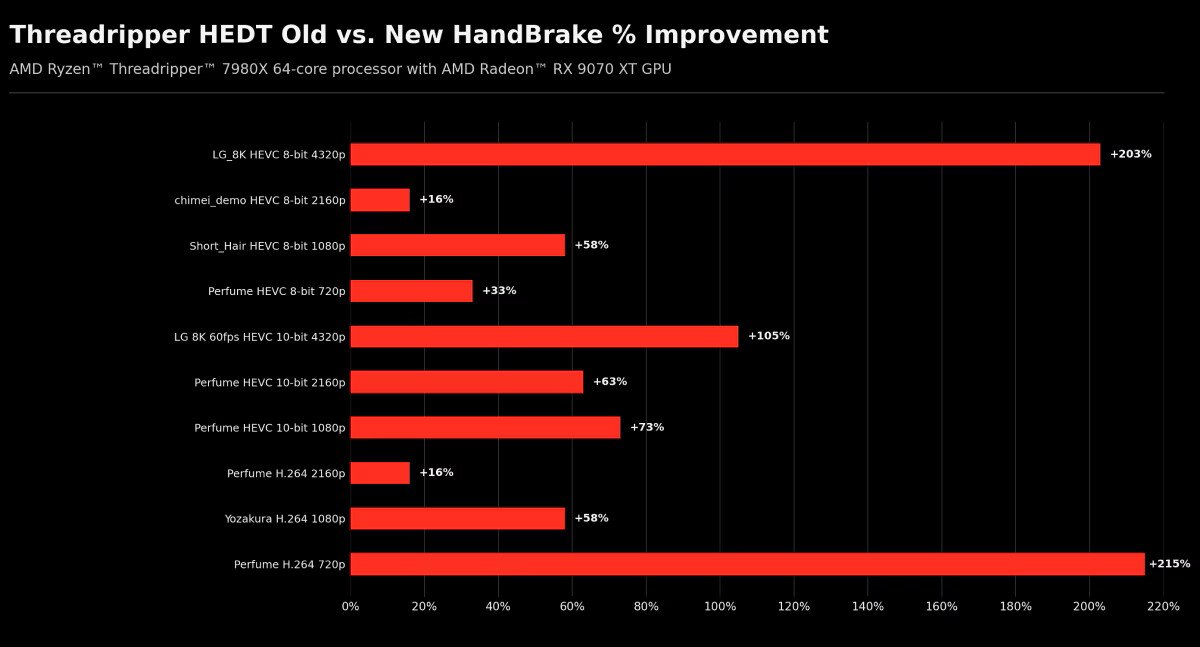Threadripper ускорил HandBrake до 215 после правки потоков