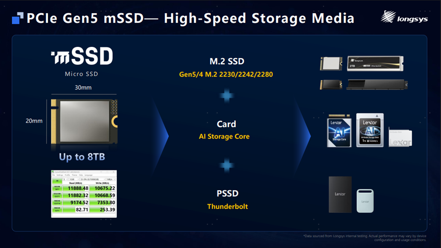 Longsys mSSD на 8 ТБ разогнался до 11 ГБс