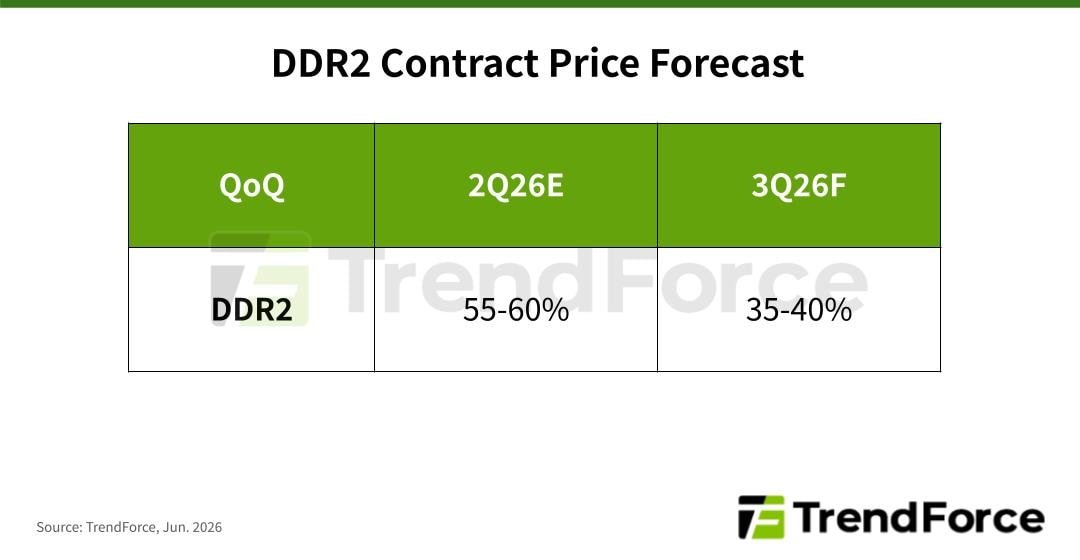 Дефицит DRAM добрался до DDR2 цены снова растут