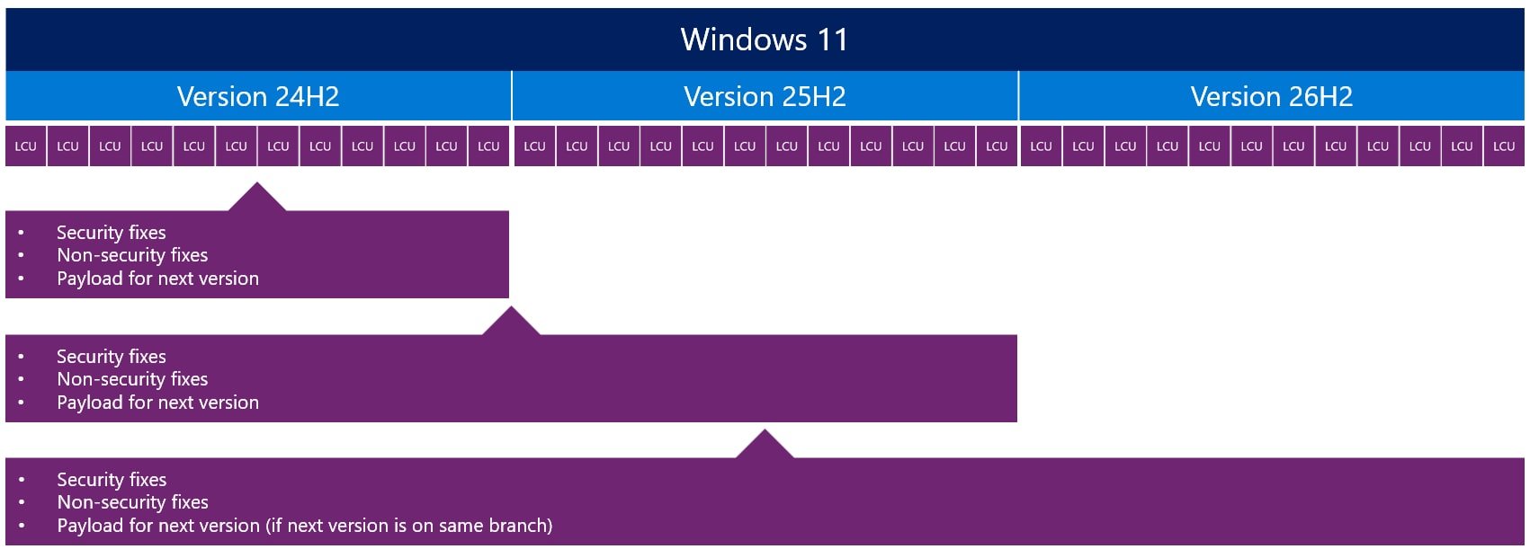Windows 11 26H2 выйдет для ПК с процессорами Intel и AMD