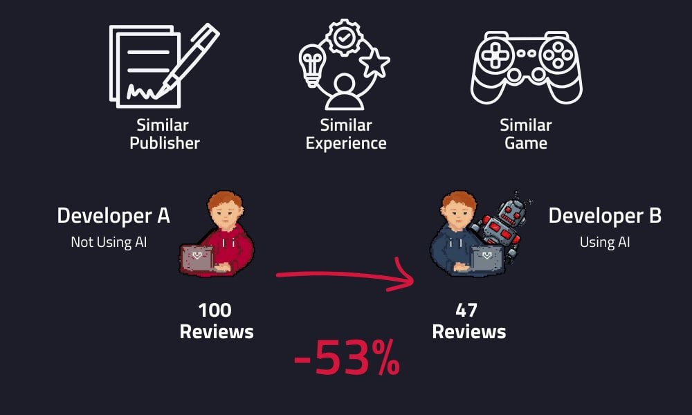 Игры с генеративным ИИ в Steam теряют до 53 продаж