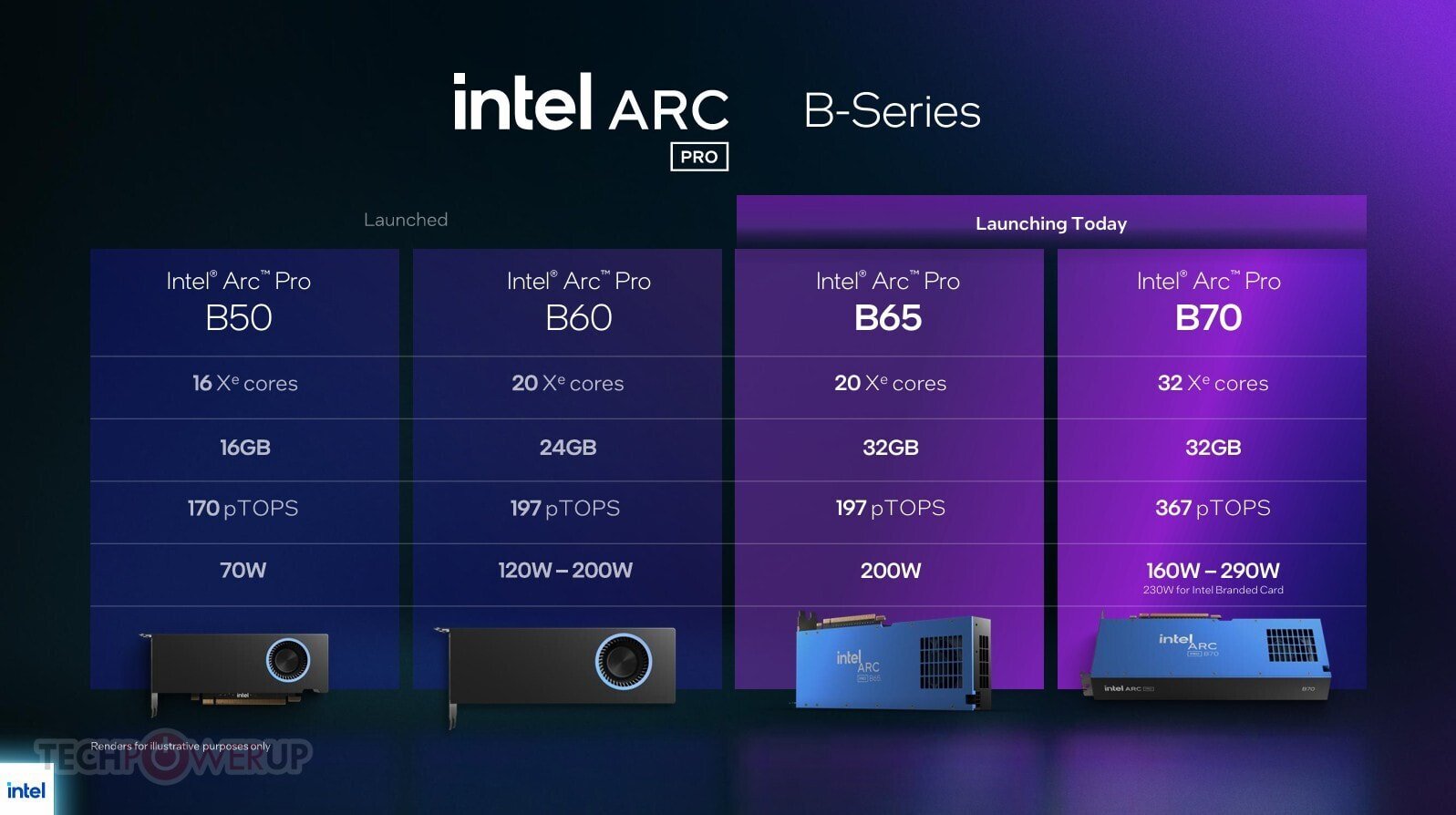 Изображение к статье: Intel Arc Pro B65 вышла за $910: 32 ГБ стоят дорого
