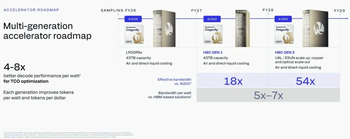 Изображение к статье: Qualcomm раскрыла HBC для AI250 и AI350: память ближе к ИИ