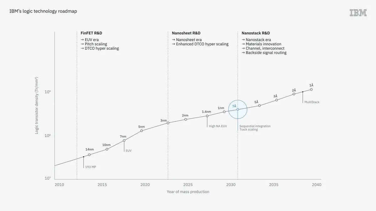 Изображение к статье: IBM показала 0,7-нм техпроцесс: до 70% экономии энергии