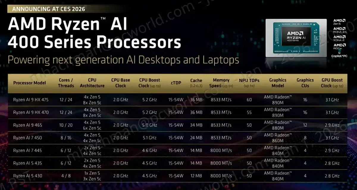 Изображение к статье: Ryzen AI 400 проиграл конкурентам в тестах автономности