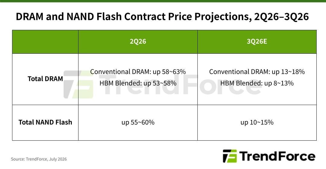 Table of DRAM and NAND Flash price projections for 2Q26 and 3Q26E Total DRAMConventional up 5863 and HBM blended up 5358 2Q26 Conventional up 1318 and HBM blended up 813 3Q26E Total NAND Flashup 5560 2Q26 up 1015 3Q26E TrendForce logo at bottom right