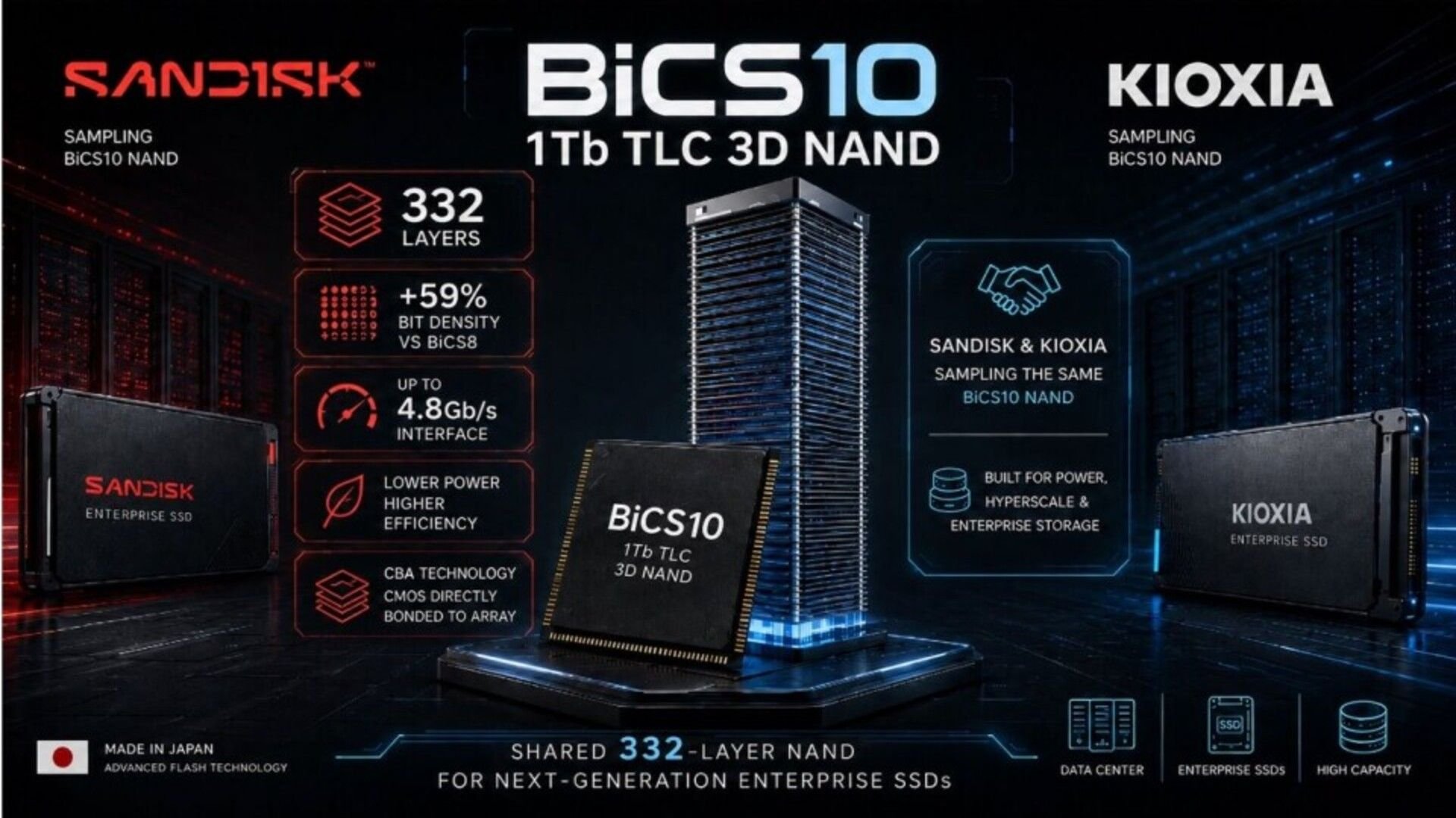 SSD на 512 ТБ от SanDisk могут стоить дороже $300 000
