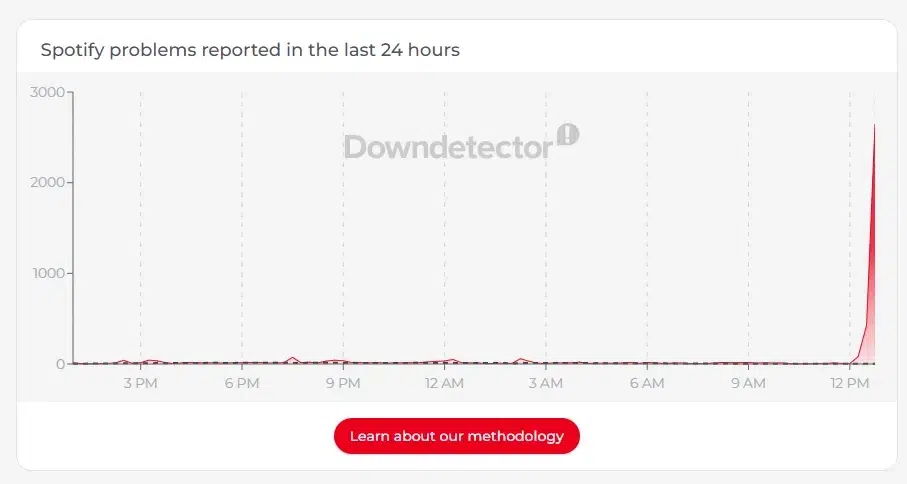 Изображение к статье: Spotify массово сбоил 14 июля: жалоб стало больше 2000