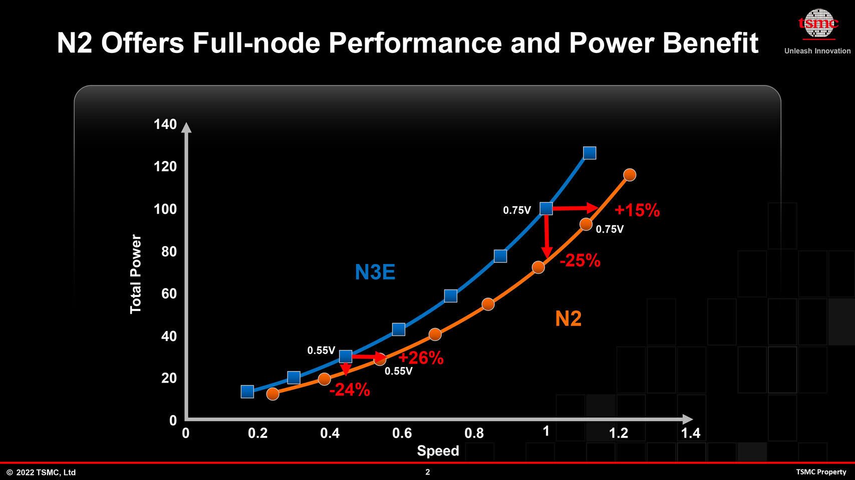 TSMC у 2 нм N2 вчетверо больше tape out чем у 3 нм